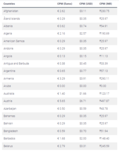 What are Youtube CPM & RPM Rates by Country 2023?